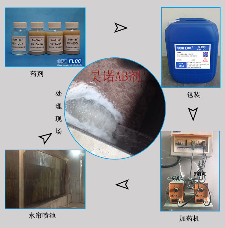  漆雾絮凝剂与喷淋塔、水帘柜协同处理喷漆废水的工艺